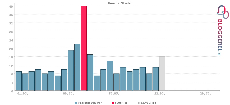 Besucherstatistiken von Duni´s Studio