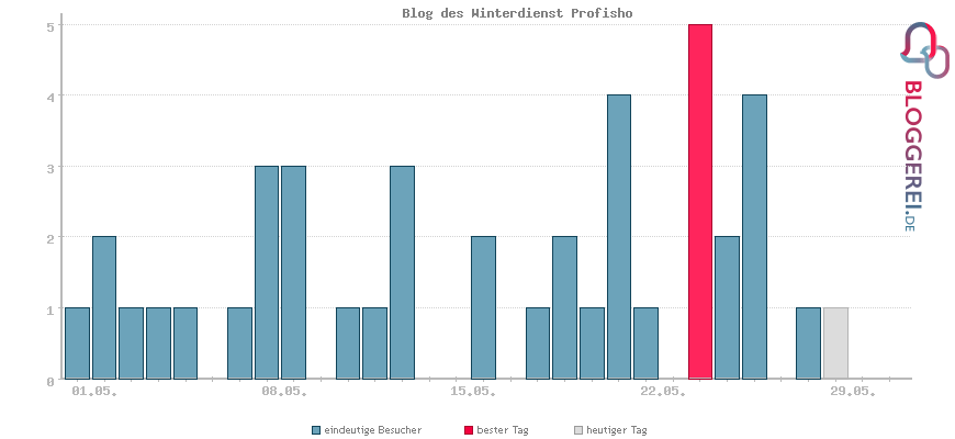 Besucherstatistiken von Blog des Winterdienst Profisho