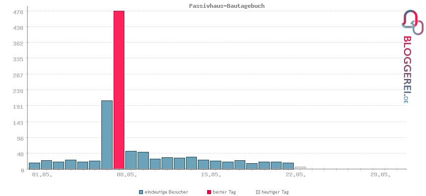 Besucherstatistiken von Passivhaus-Bautagebuch