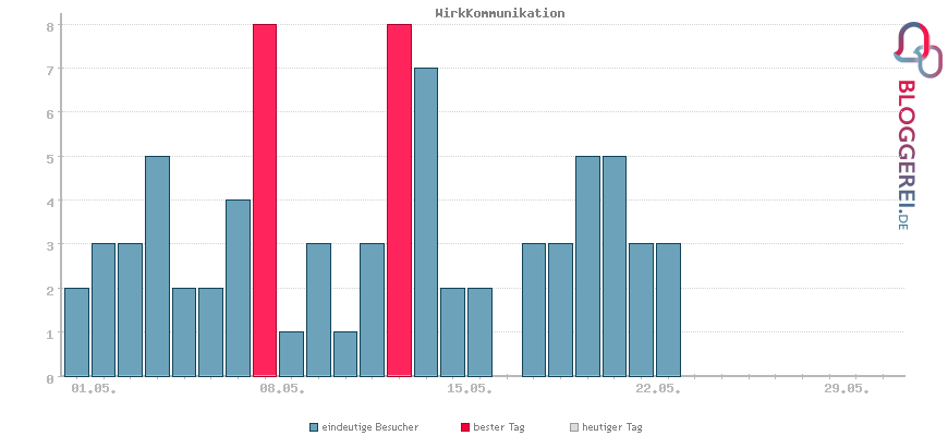 Besucherstatistiken von WirkKommunikation