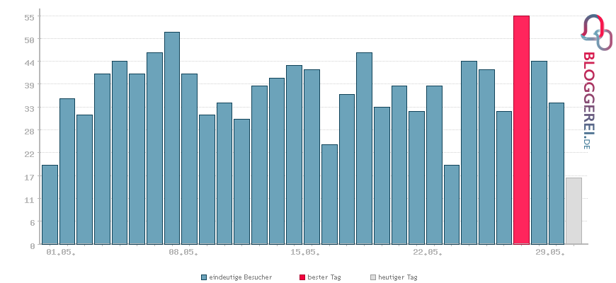 Besucherstatistiken von Michael-Floessel.de – Blog