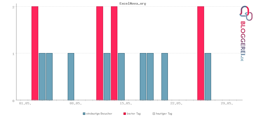 Besucherstatistiken von ExcelNova.org