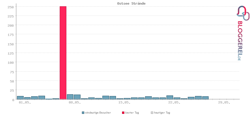 Besucherstatistiken von Ostsee Strände