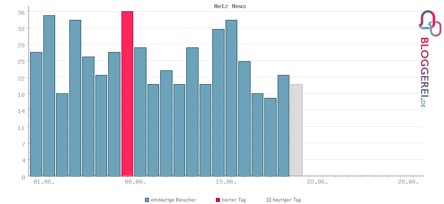 Besucherstatistiken von Netz News