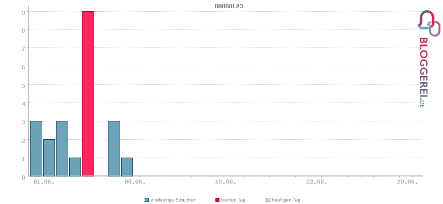 Besucherstatistiken von DAHOOL23