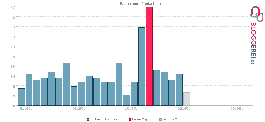 Besucherstatistiken von Bauen und Gestalten