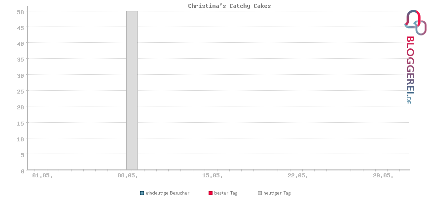 Besucherstatistiken von Christina's Catchy Cakes
