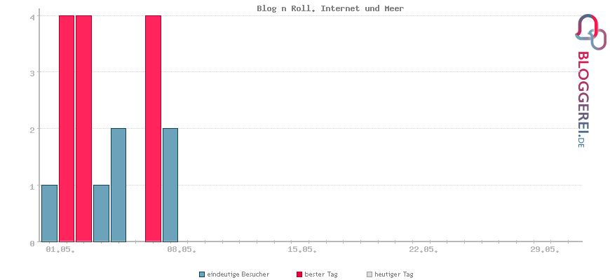 Besucherstatistiken von Blog n Roll. Internet und Meer