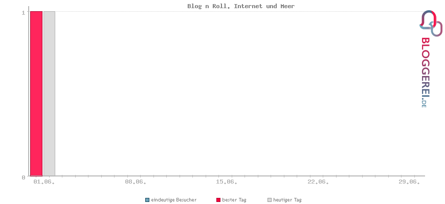 Besucherstatistiken von Blog n Roll. Internet und Meer