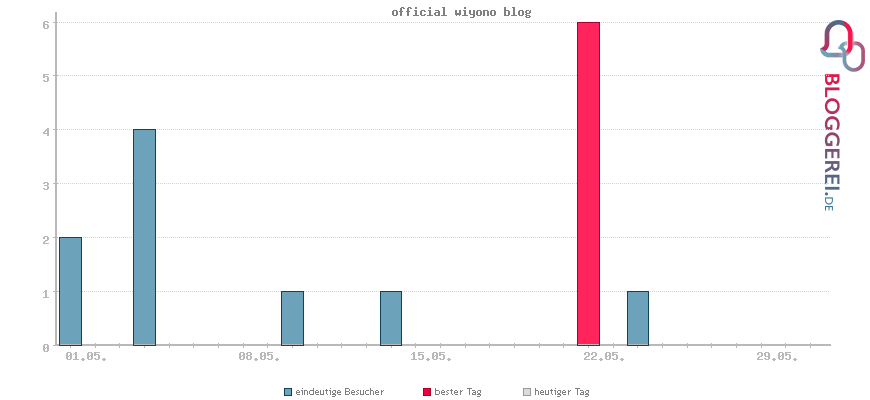 Besucherstatistiken von official wiyono blog