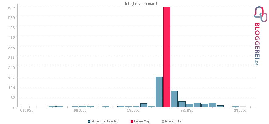 Besucherstatistiken von kirjoittaessani