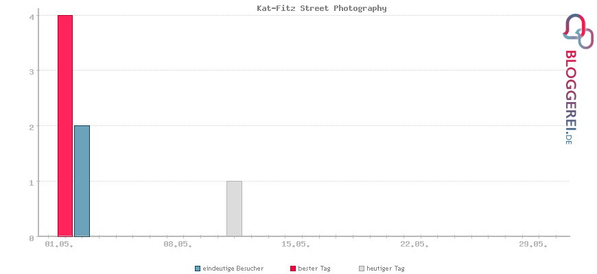 Besucherstatistiken von Kat-Fitz Street Photography