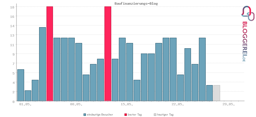 Besucherstatistiken von Baufinanzierungs-Blog