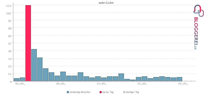 Besucherstatistiken von mehrlicht