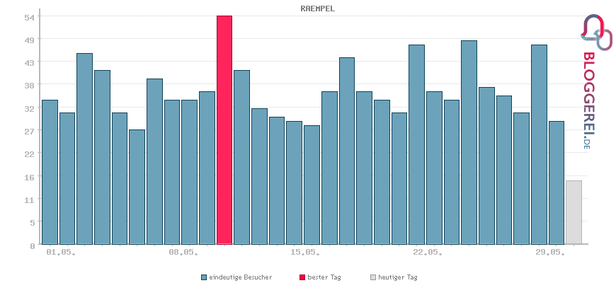 Besucherstatistiken von RAEMPEL