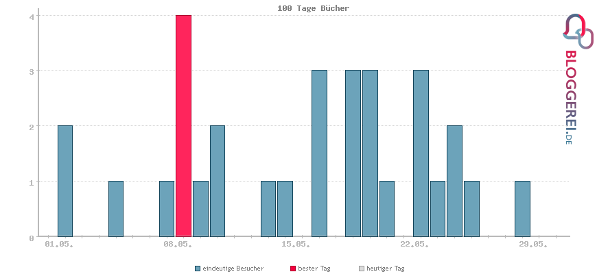 Besucherstatistiken von 100 Tage Bücher