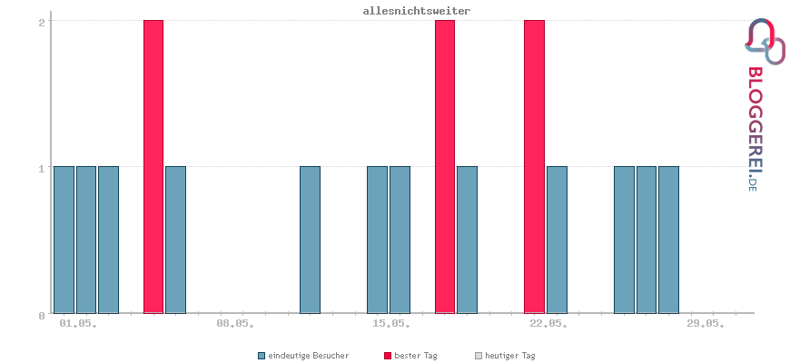 Besucherstatistiken von allesnichtsweiter