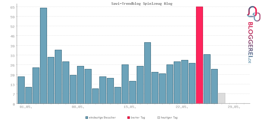 Besucherstatistiken von Savi-Trendblog Spielzeug Blog