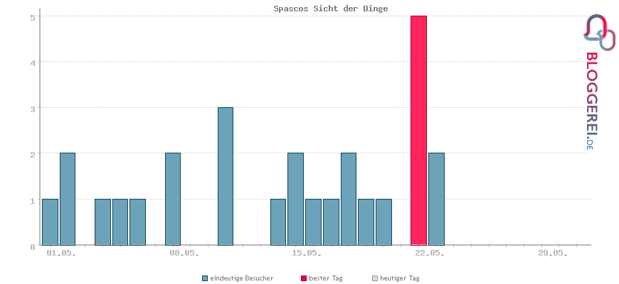 Besucherstatistiken von Spascos Sicht der Dinge