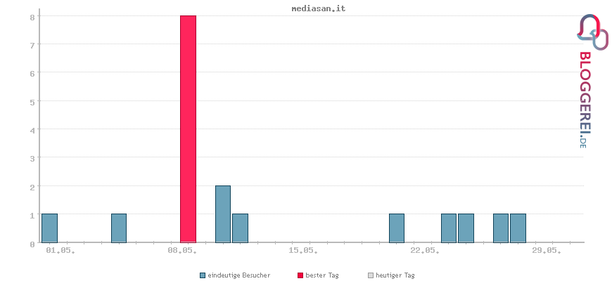 Besucherstatistiken von mediasan.it