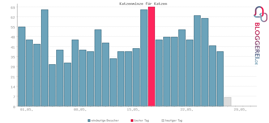 Besucherstatistiken von Katzenminze für Katzen