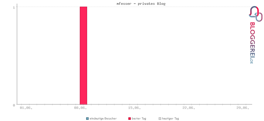 Besucherstatistiken von mfesser - privates Blog