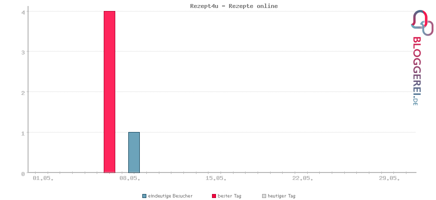 Besucherstatistiken von Rezept4u - Rezepte online