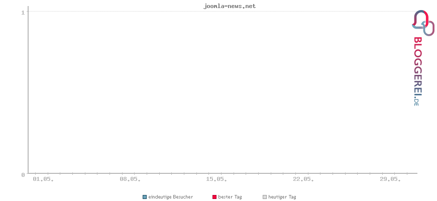 Besucherstatistiken von joomla-news.net