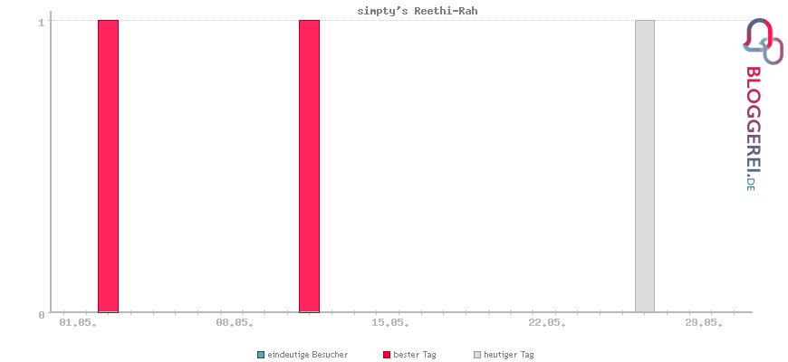 Besucherstatistiken von simpty's Reethi-Rah