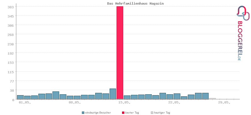 Besucherstatistiken von Das Mehrfamilienhaus Magazin