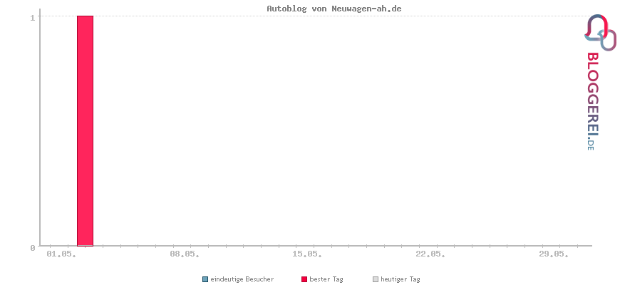 Besucherstatistiken von Autoblog von Neuwagen-ah.de