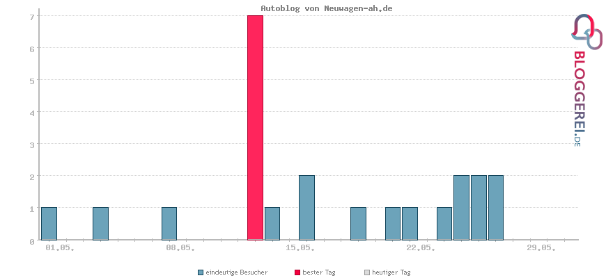 Besucherstatistiken von Autoblog von Neuwagen-ah.de