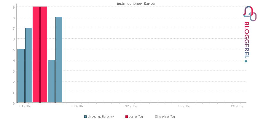 Besucherstatistiken von Mein schöner Garten