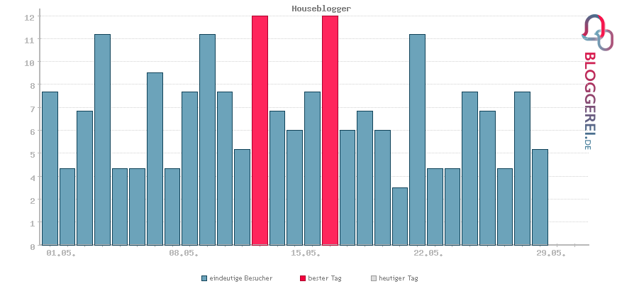 Besucherstatistiken von Houseblogger