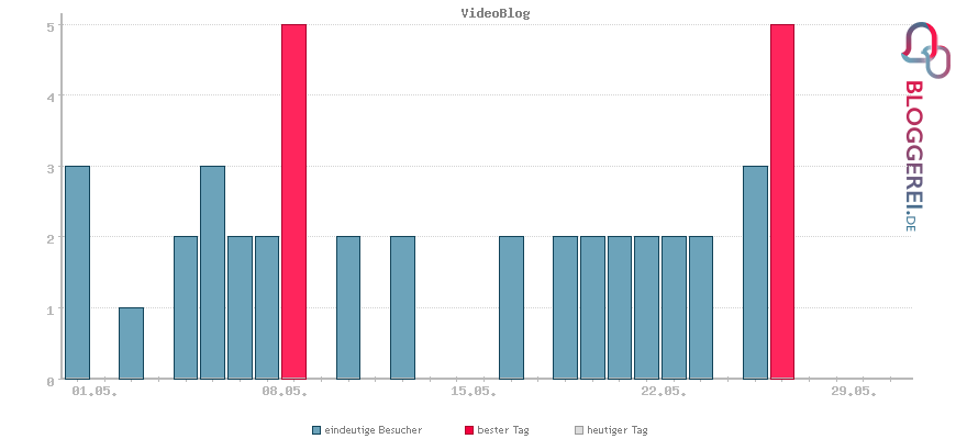 Besucherstatistiken von VideoBlog