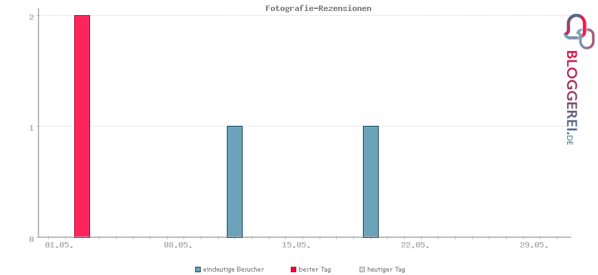 Besucherstatistiken von Fotografie-Rezensionen