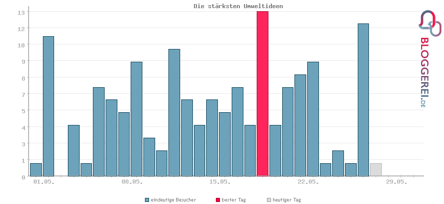 Besucherstatistiken von Die stärksten Umweltideen