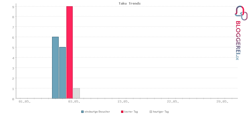 Besucherstatistiken von Taku Trends