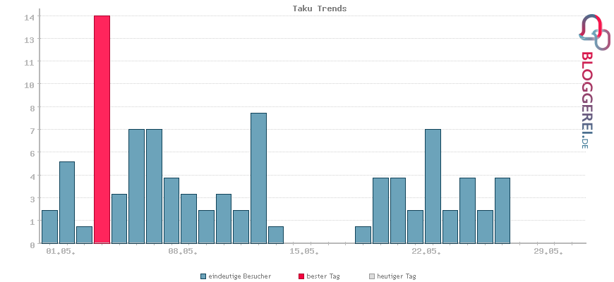 Besucherstatistiken von Taku Trends