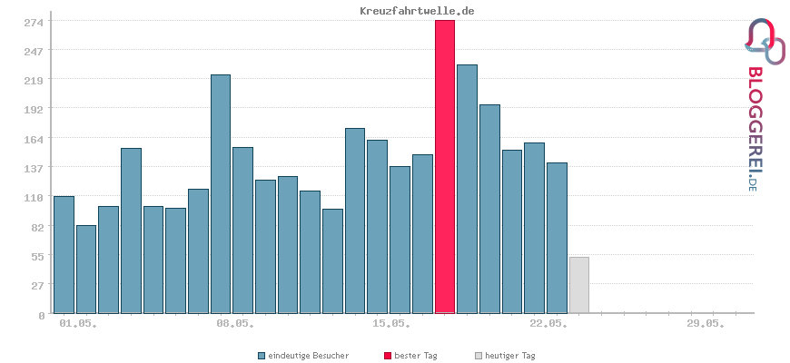 Besucherstatistiken von Kreuzfahrtwelle.de