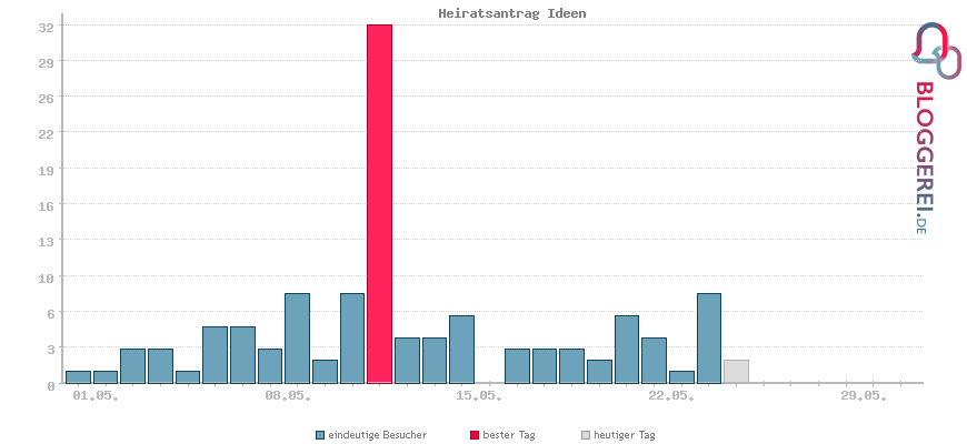 Besucherstatistiken von Heiratsantrag Ideen