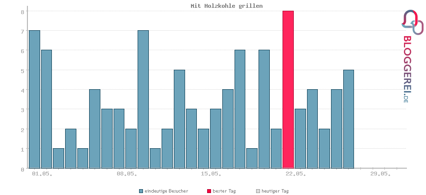 Besucherstatistiken von Mit Holzkohle grillen