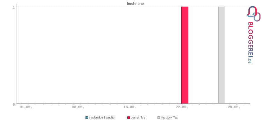 Besucherstatistiken von buchnano