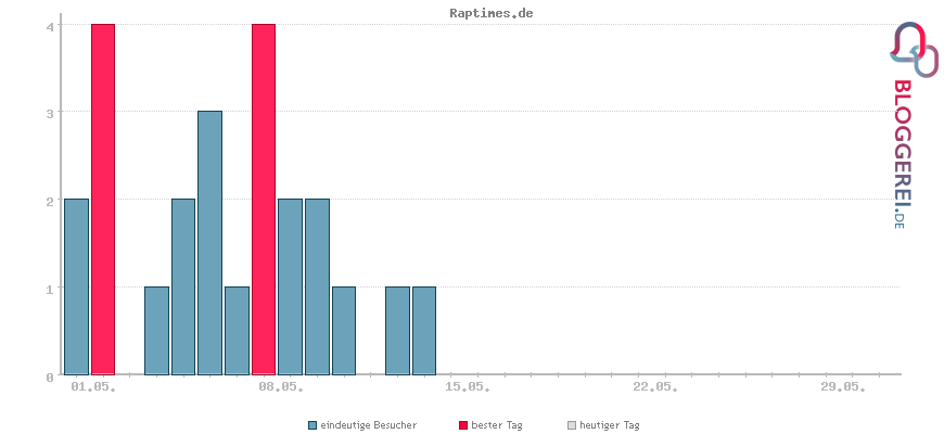 Besucherstatistiken von Raptimes.de