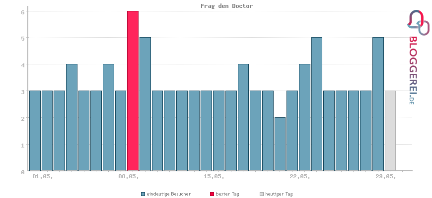 Besucherstatistiken von Frag den Doctor