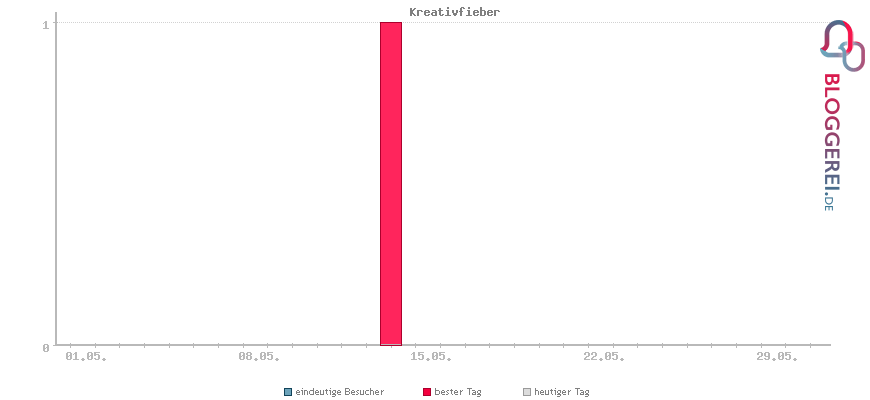 Besucherstatistiken von Kreativfieber