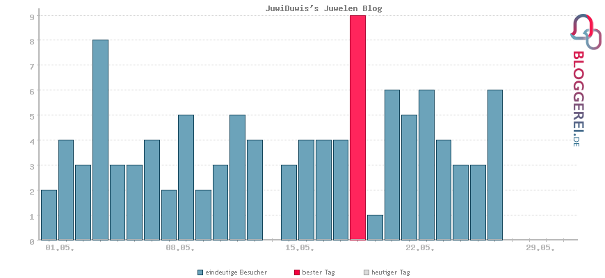 Besucherstatistiken von JuwiDuwis's Juwelen Blog