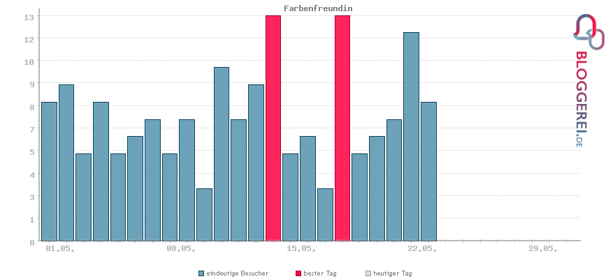 Besucherstatistiken von Farbenfreundin