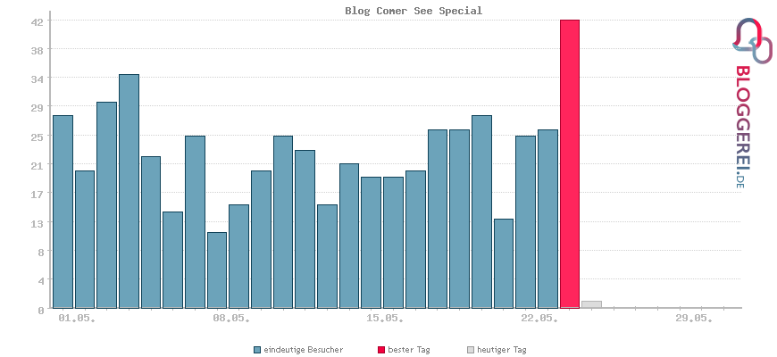 Besucherstatistiken von Blog Comer See Special