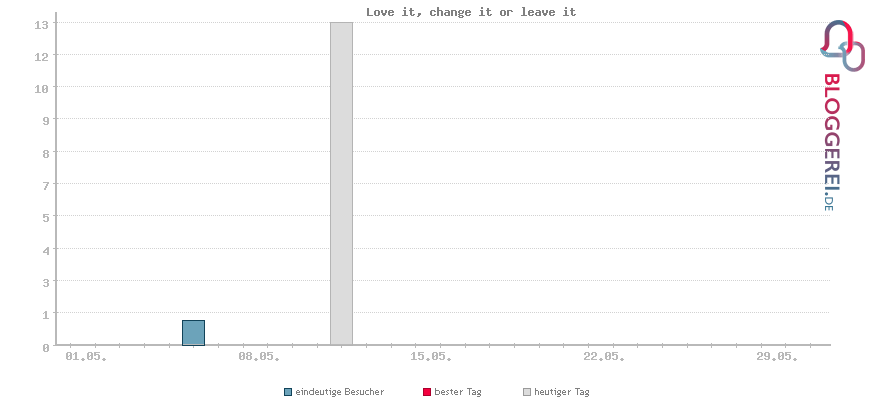 Besucherstatistiken von Love it, change it or leave it